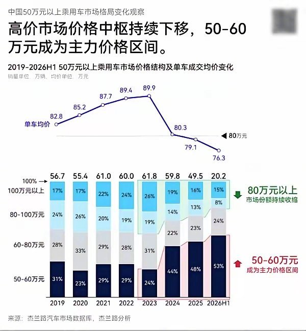 刚看到“杰兰路”两张图，高端汽车市场发生两大变化：第一，豪华车均价下滑，50‑6