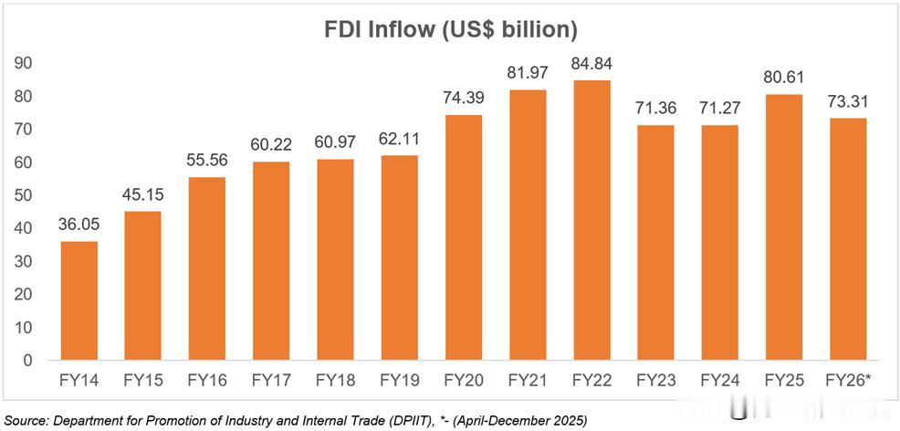 彭博社5月29日报道，印或在一周内出台措施以促进外资流入、应对卢比贬值和经常性账
