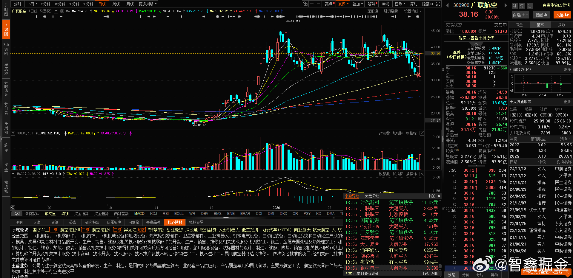 商业航天持续走强，$广联航空 sz300900$ 20CM涨停了 