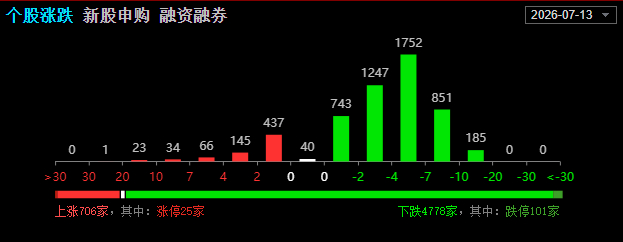 百股跌停板，系统性金融风险预备，敢跌你们自己悠着点儿吧 