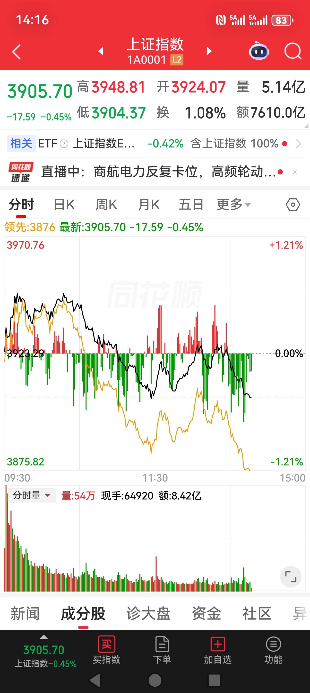 S-没啥大事。上午银行等大个头抢占了资金，中小盘个股供血不足。在这里面谁也把握不