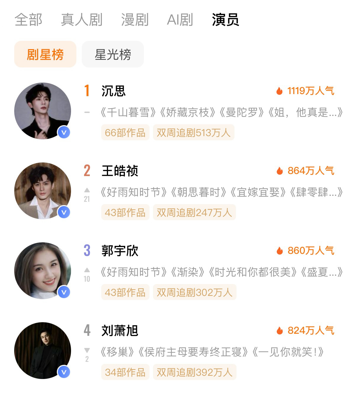 郭宇欣红果演员剧星榜女明星排名TOP1她不是爽文女主，是励志女主靠作品说话，凭演