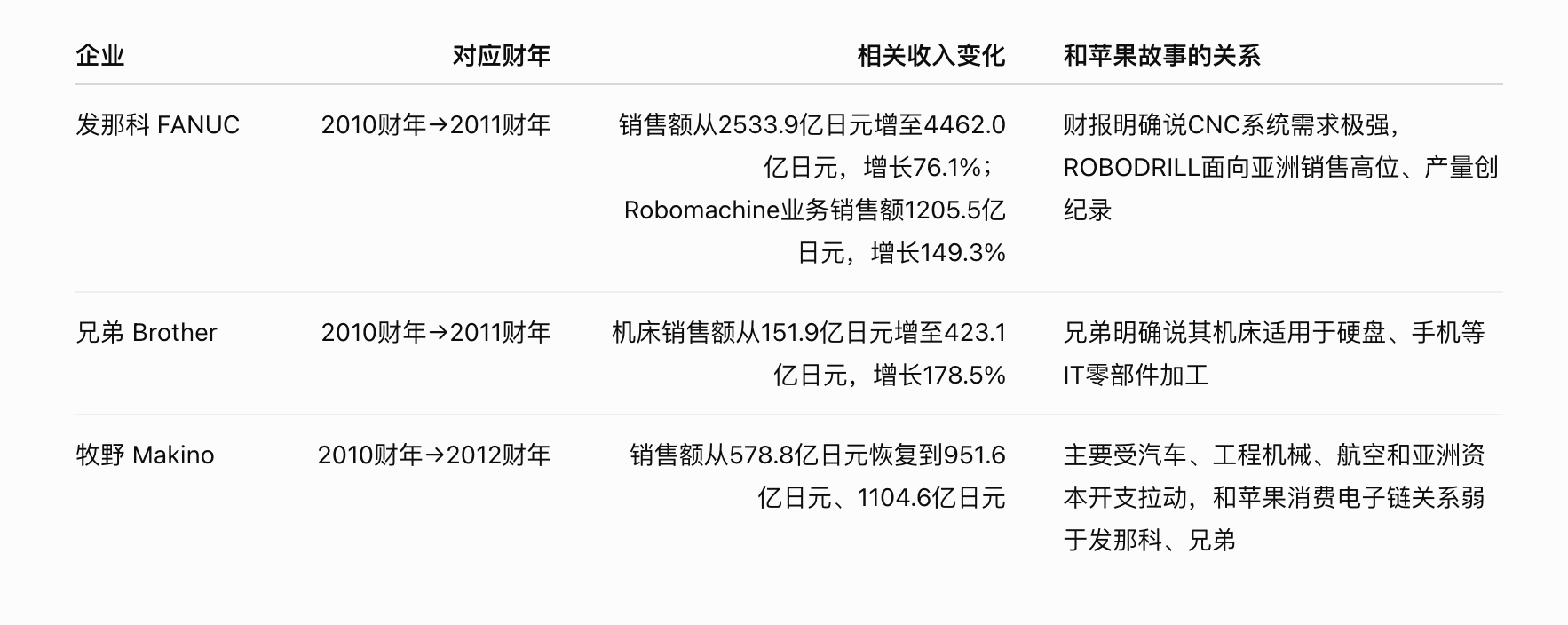 在 2010 年前后，机床界来了一一位超级大买家，一口气买了一万台数控机床200