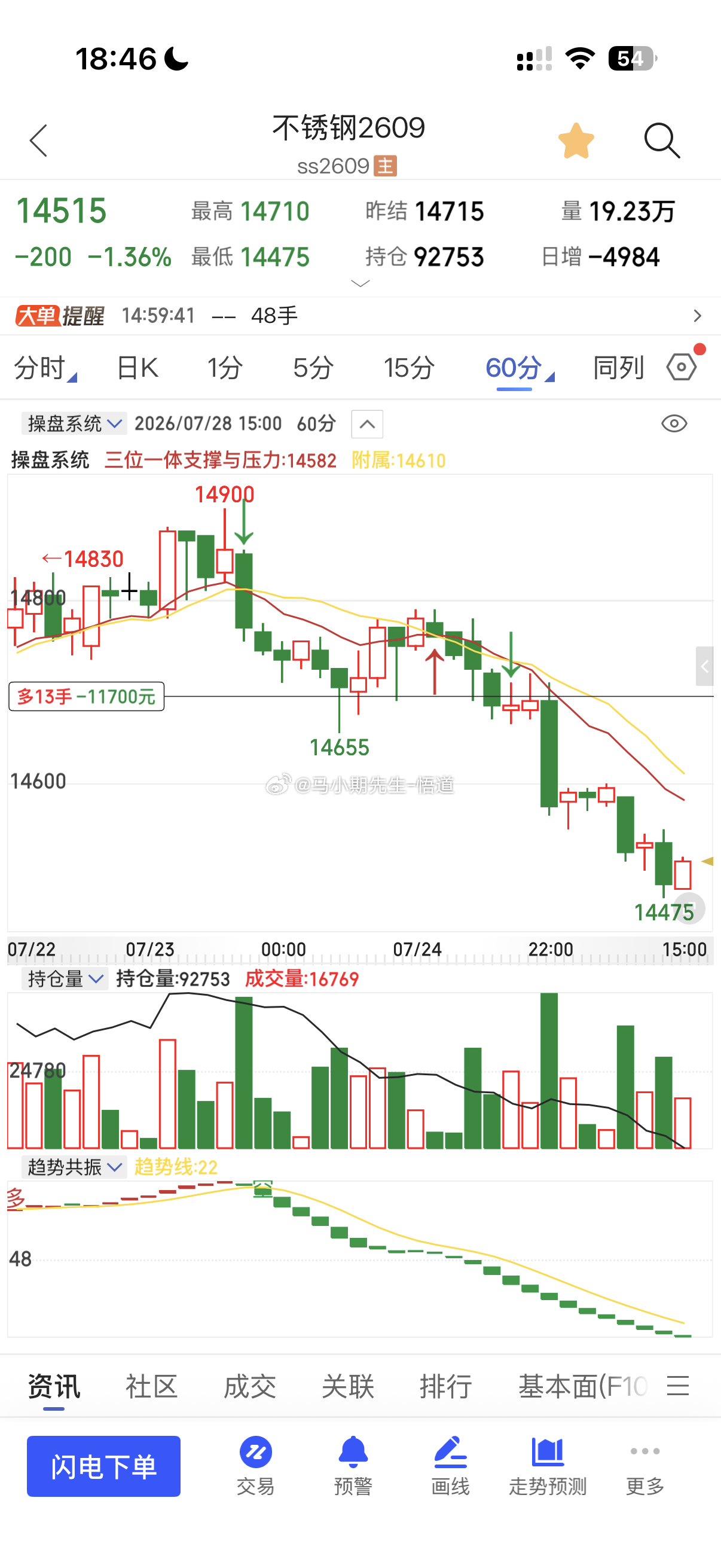 不锈钢不如它大哥的量价那么好！不锈钢需要关注下轨150风控点！反而量价标准，是巨