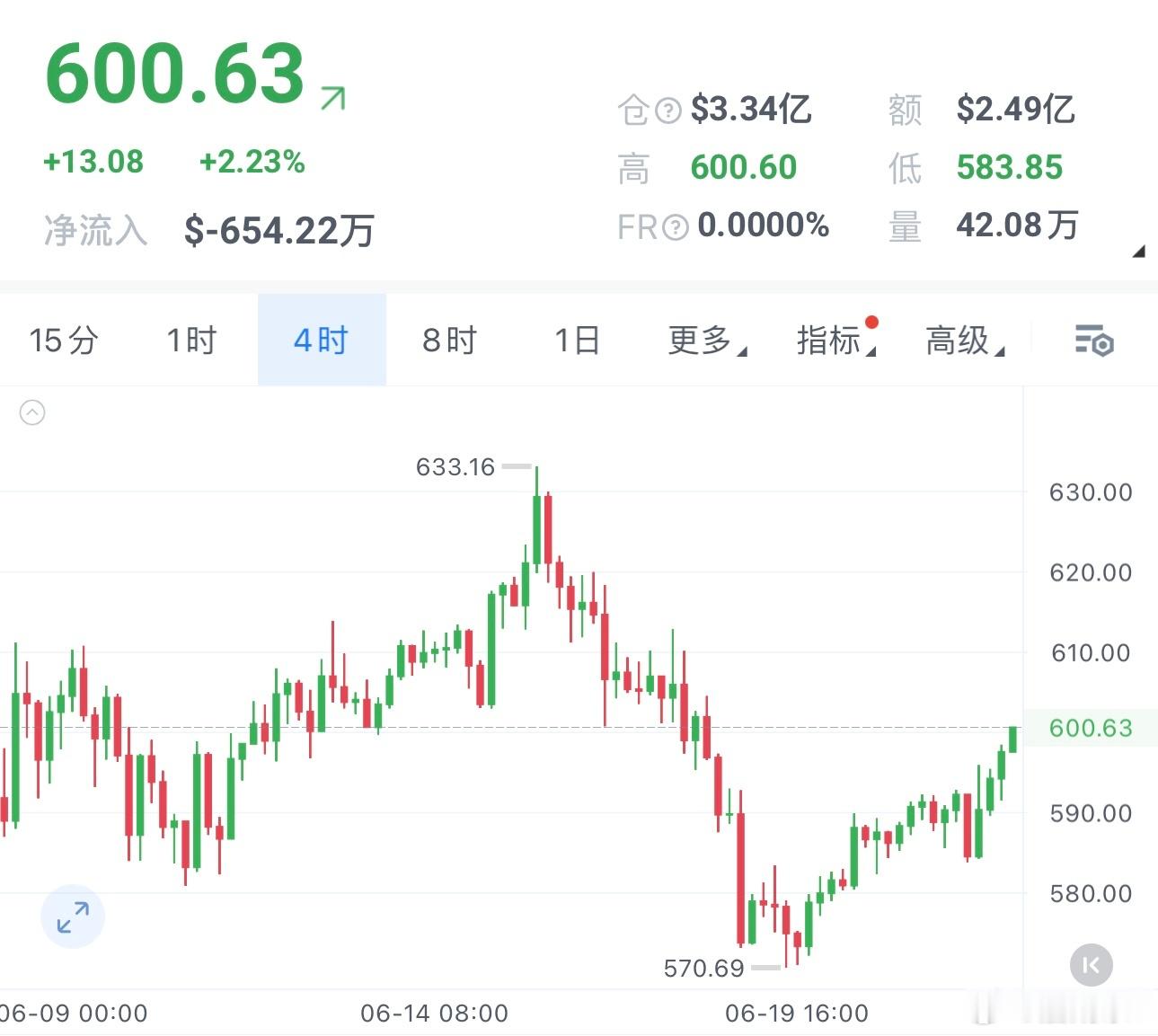 BNB 也到位置了600-605箜，先看585附近，防守10个點 
