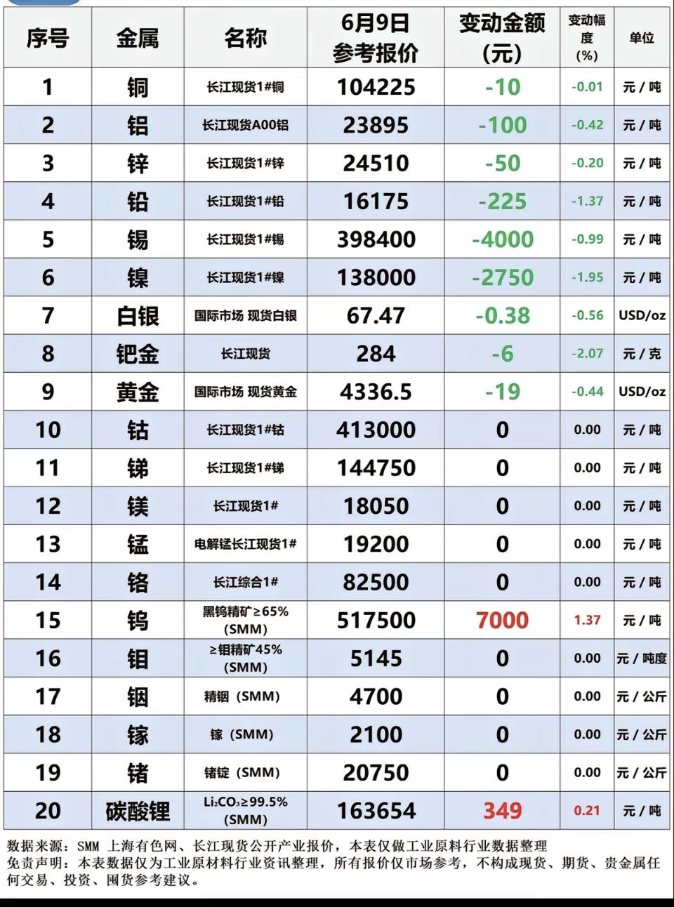 6.9周二  最新：有色金属+现货价格！碳酸锂矿：现货价格微涨，涨349元/吨现