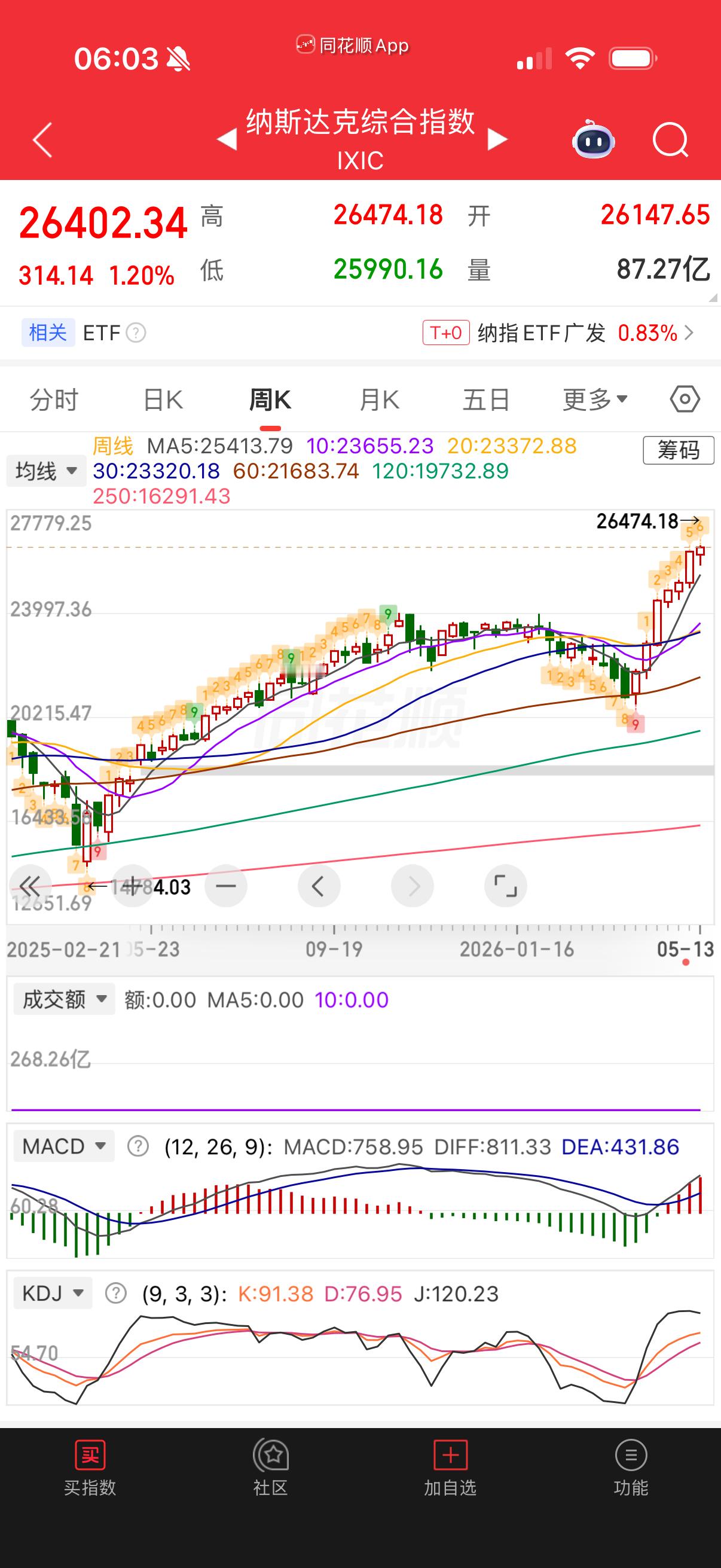 周线收金针了，这种剩下两天稳了。应该是剩下三周至少涨两周。 