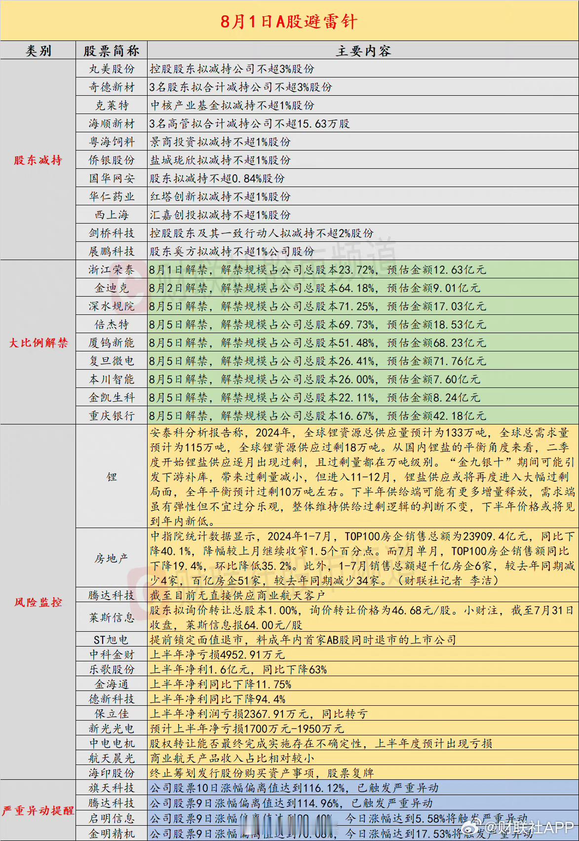 今日：避雷指南，我看了一下减持的几个比如果御银股份是最近走势比较好的，剑桥科技是