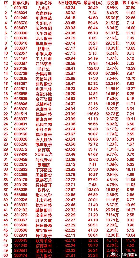 本周，整个市场“跌幅最多”的50名单汇总吉和昌：5日涨跌幅 -50.24%，成交