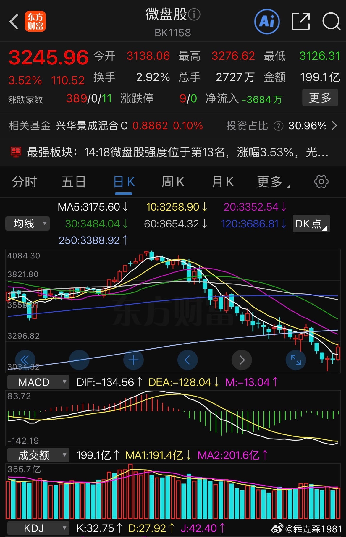 反弹不是底，是底不反弹，是这种跌法跌下来的，要想做底，得横盘一段才靠谱 
