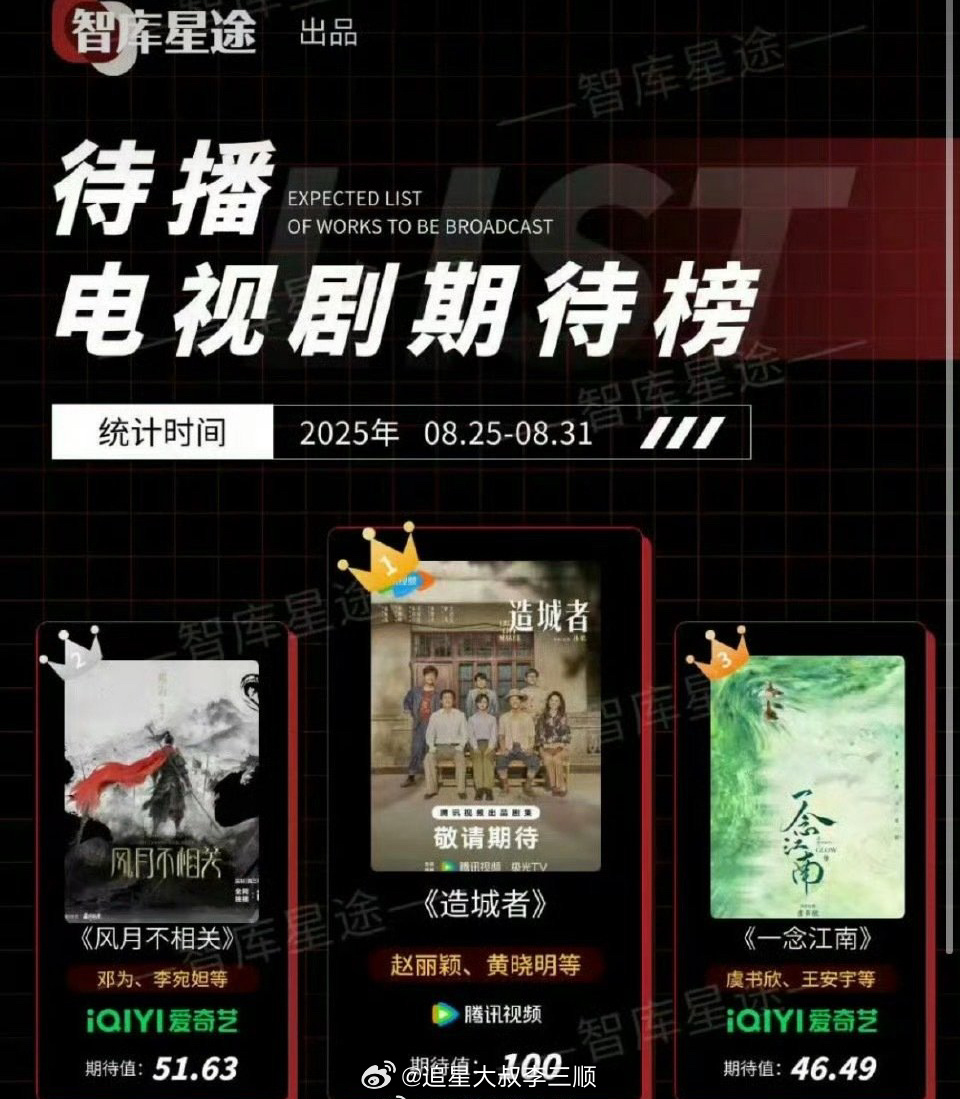 待播剧期待榜top3🈶赵丽颖 黄晓明《造城者》邓为《风月不相关》虞书欣 王安宇
