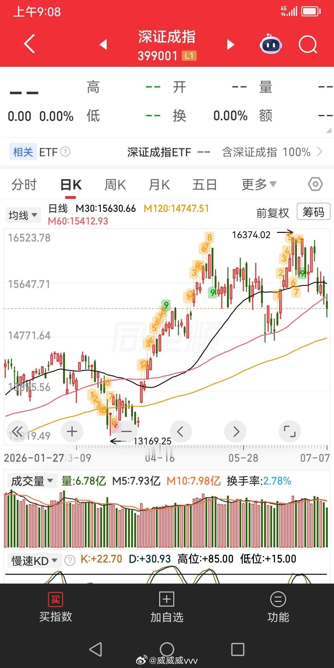 存储真是大热门，不过这种高度我是不敢碰的。除非这个位置再经过长期的盘整。指数失真