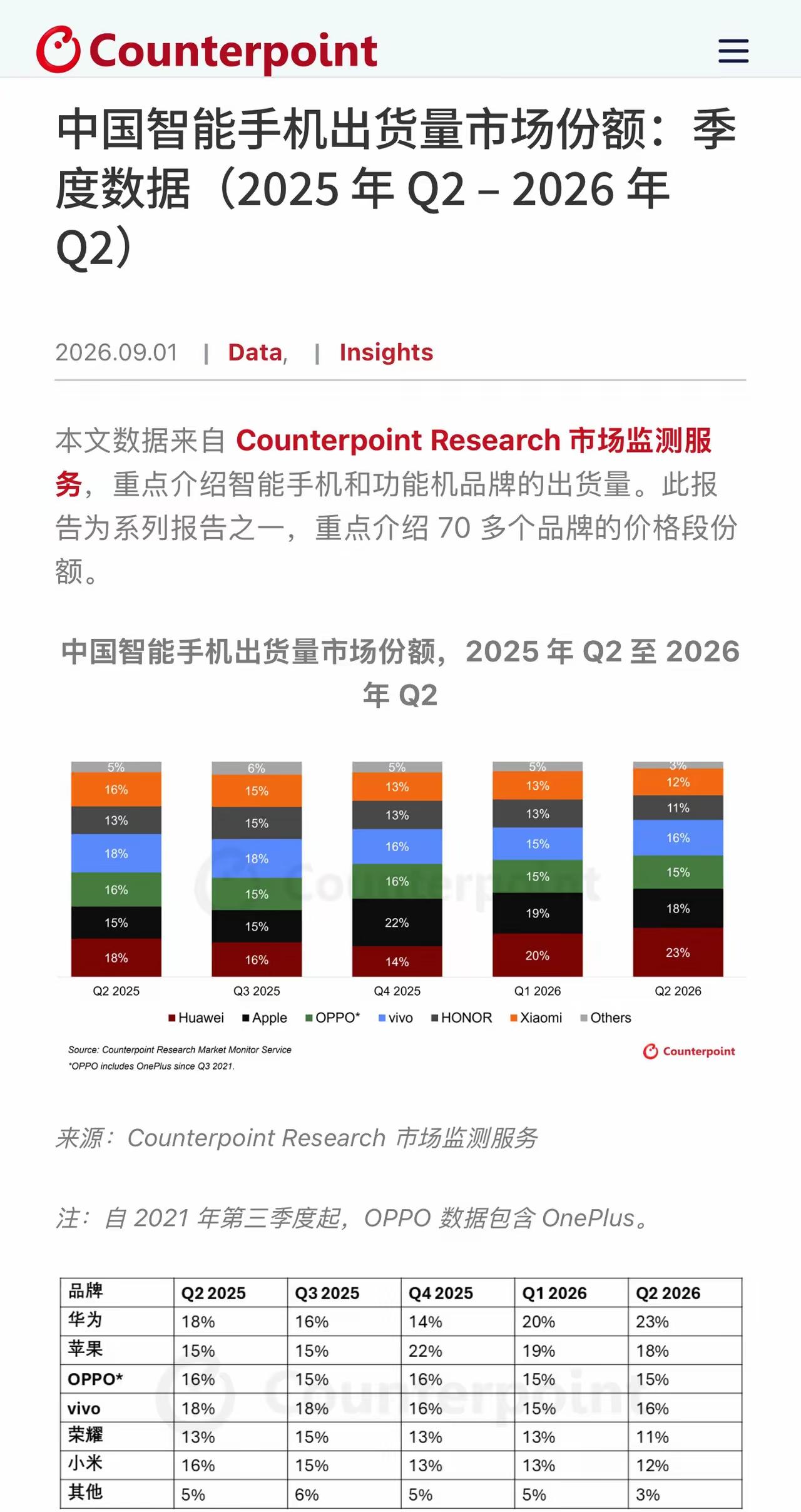 Counterpoint最新数据来了！荣耀国内手机市场：2025Q3份额一度冲高