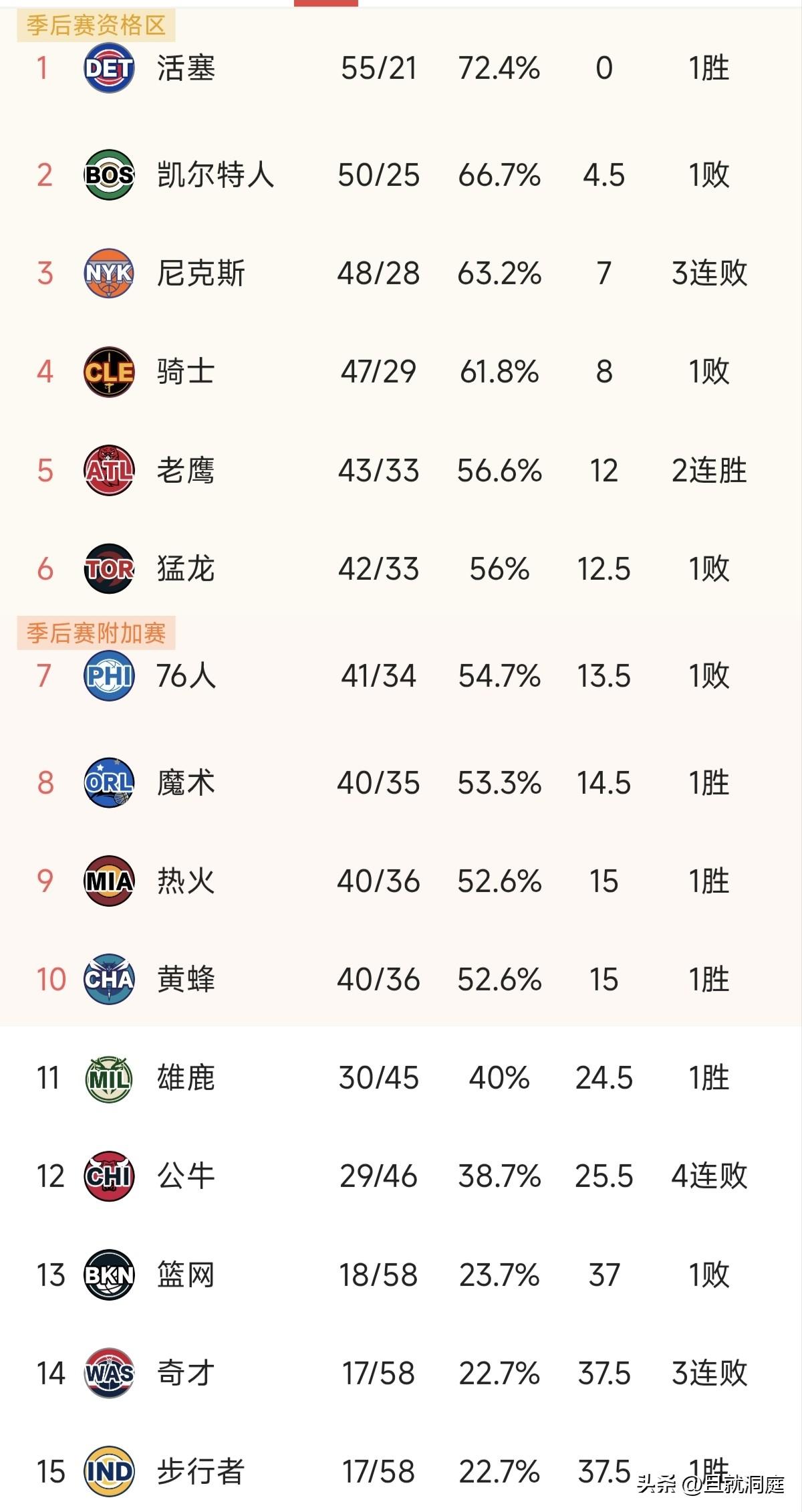 尼克斯今天输火箭后已经三连败了，东部跟西部情况差不多，一二名位置基本上锁定，其他