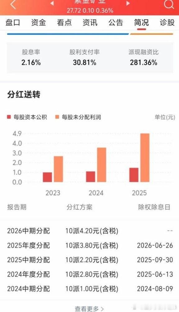 紫金矿业分红持续加码，打破周期股吝啬分红固有印象一、历年分红逐年提升2024年：