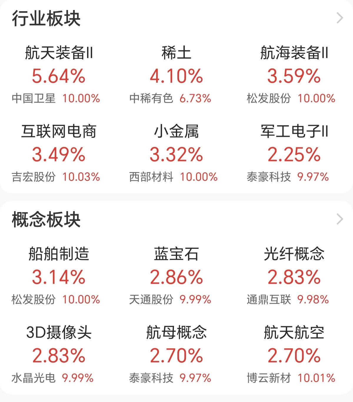 市场一旦回暖，AI，有色，商业航天会强势反弹，也是资金最关注的方向，也愿意通过真