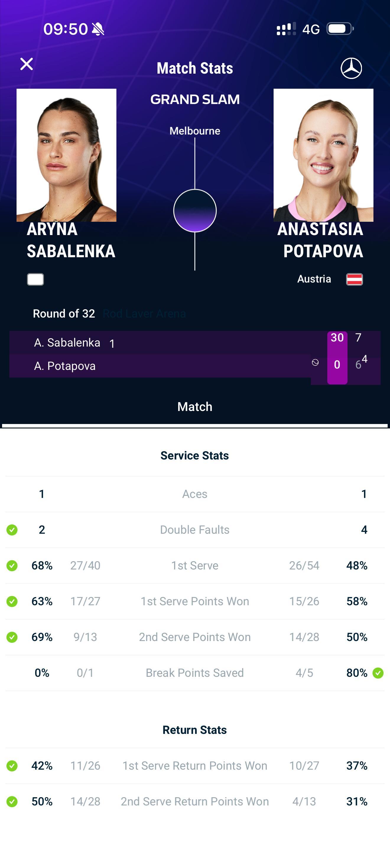 澳网2026 波塔波娃首盘把萨巴伦卡逼到了抢7，1号种子小分7比4拿下首盘，划重