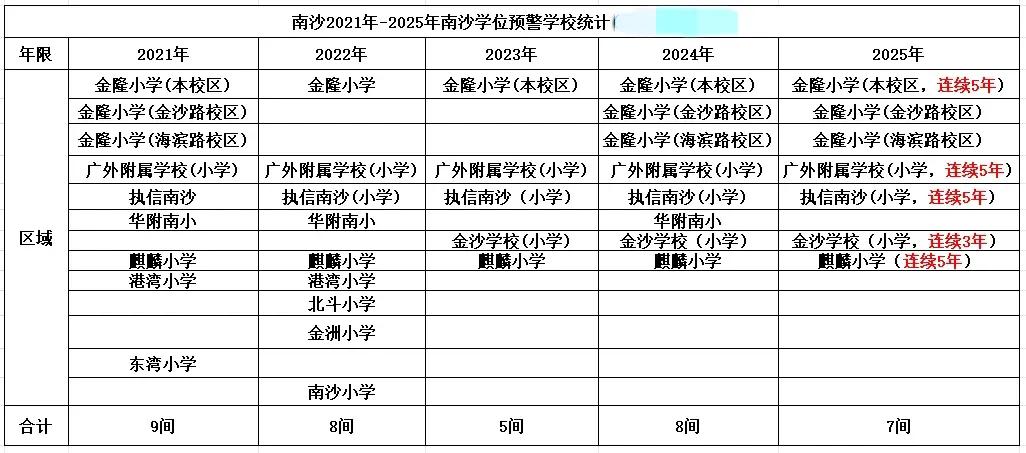 广州南沙幼升小的家长们别焦虑啦！往年报名超额的话，人户一致名单在6月1日左右就会