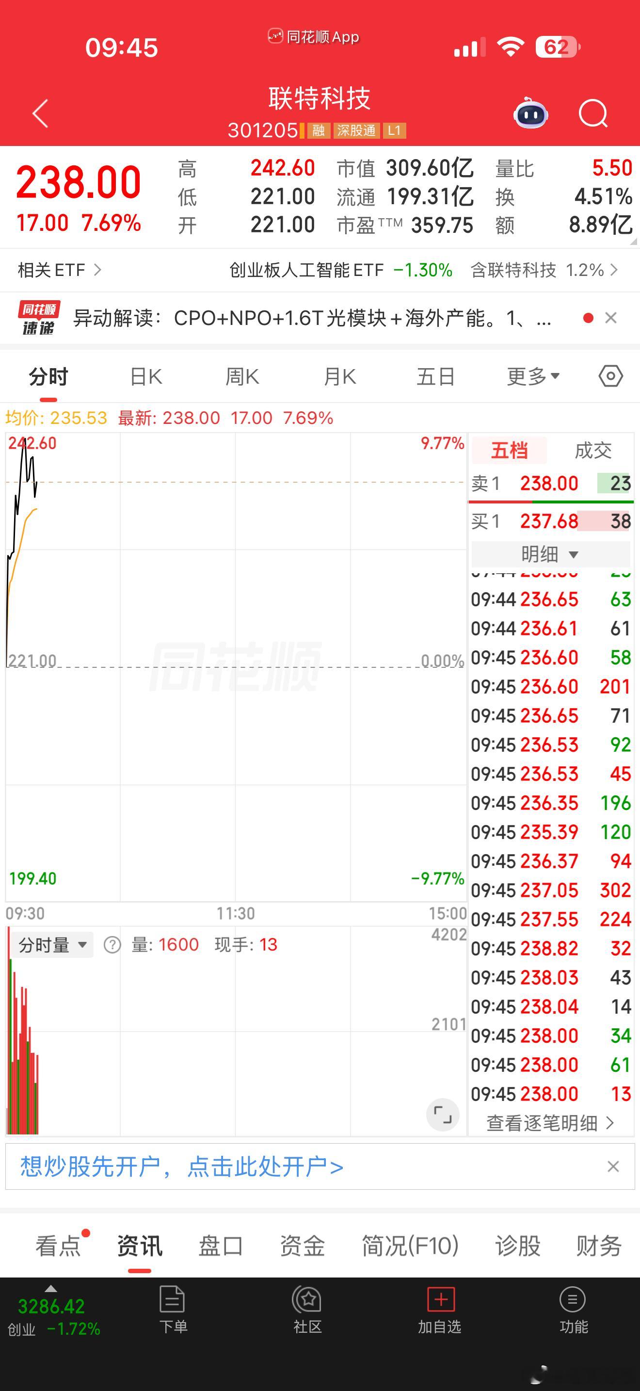 这个位置已经调整到位了，后续还会有一波高点，可以关注一波！$联特科技 sz301