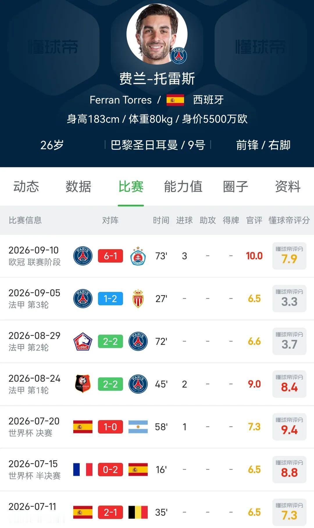 巴萨4800万欧元卖费兰托雷斯，说不定会后悔。

我是没想到西班牙的世界杯功臣，