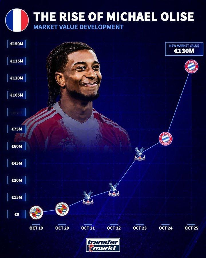 奥利塞的身价变化 ​​​