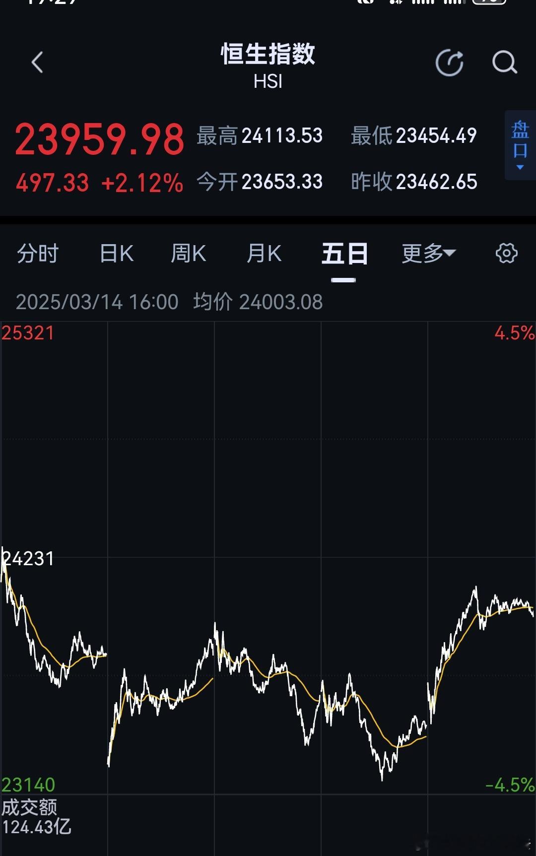 看港股本周走势，最好的策略确实是：滚动。 ​​​