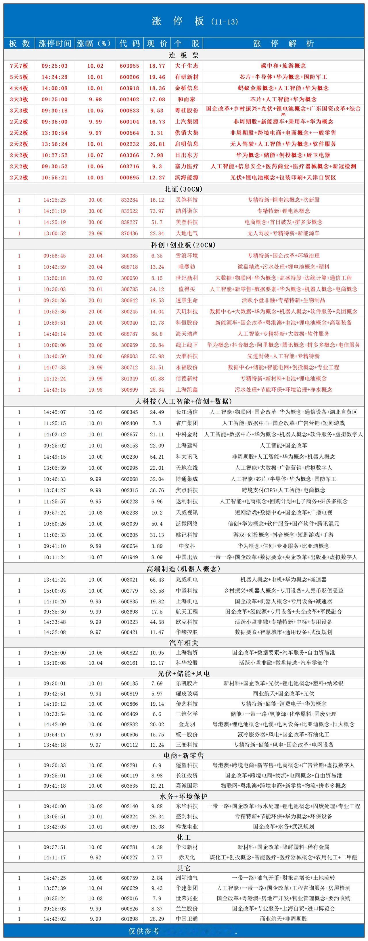 11月13日，全天个股涨停板📈
继续等均线回归，财富来的越快越容易，越是赚不到