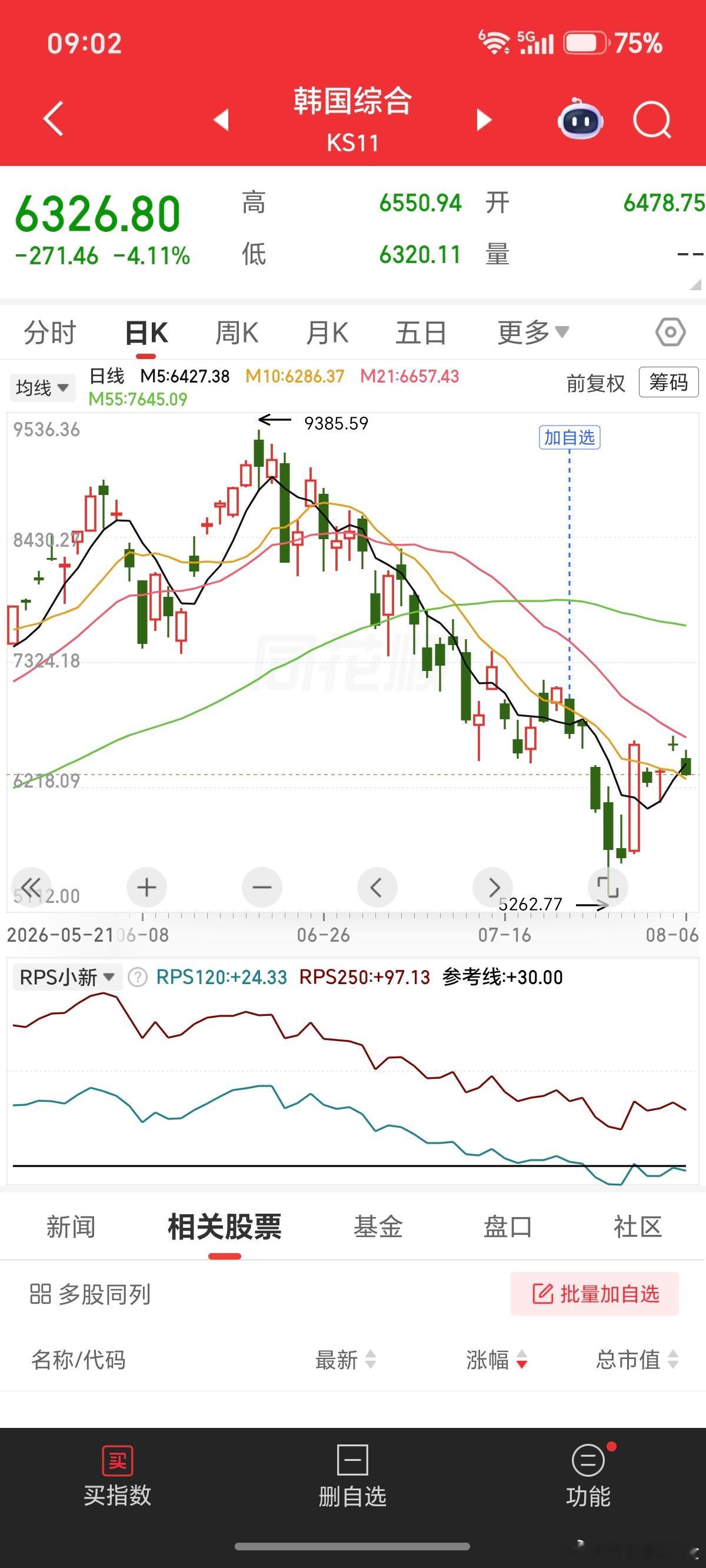 隔壁低开低走，如果今天能够拉一根下引线，就完美了 