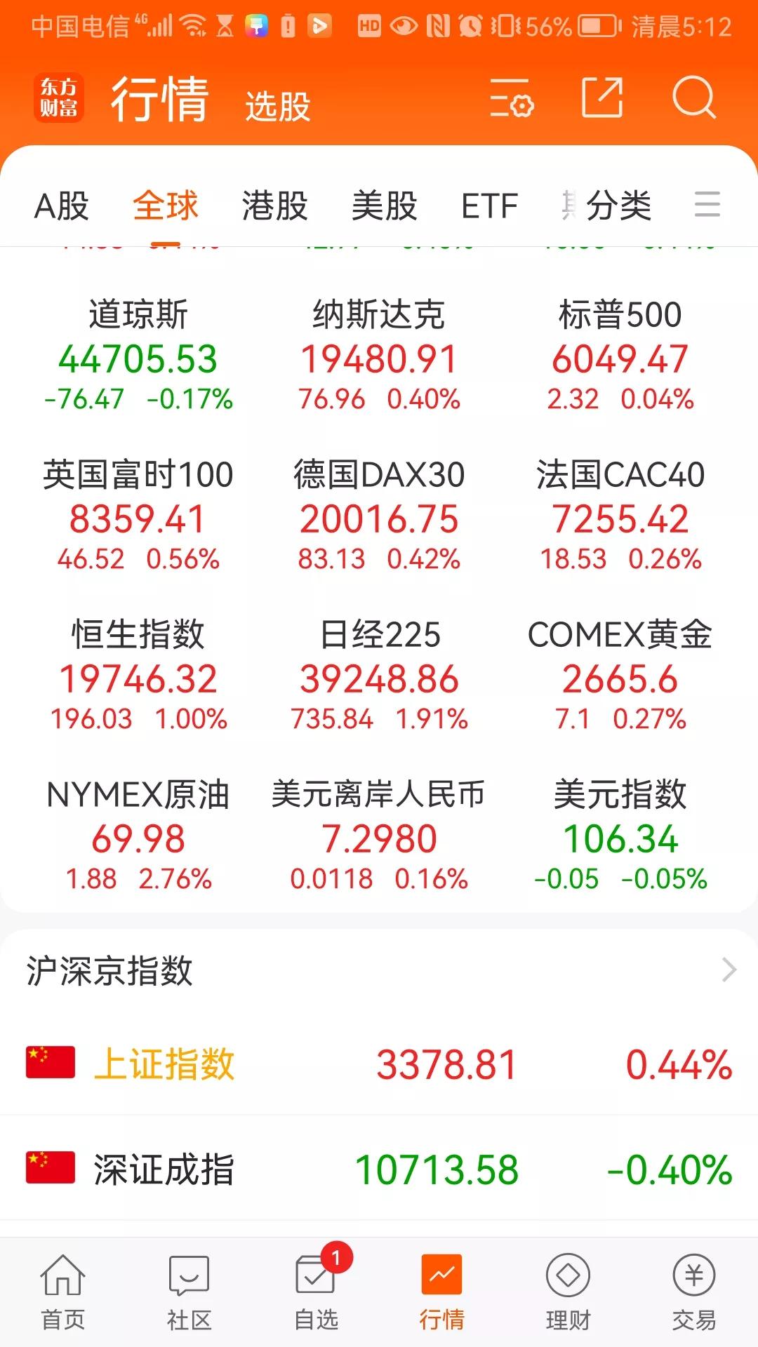 昨晚欧美股市涨跌不一

英德法三国全部上涨，涨幅分别是56%，42%，260.1