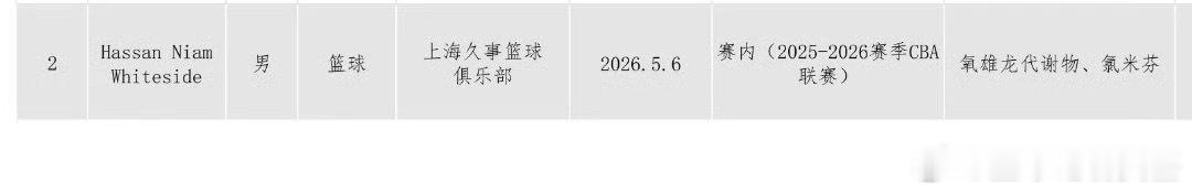 大白边消失的原因公布了：中国反兴奋剂中心公布违纪运动员名单，上海男篮外援哈桑怀特