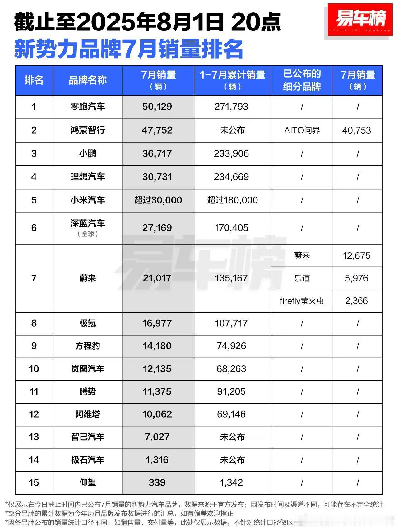 新势力品牌7月销量排名中，零跑以5万月销领跑第一，鸿蒙智行以4.7万辆位居第二。