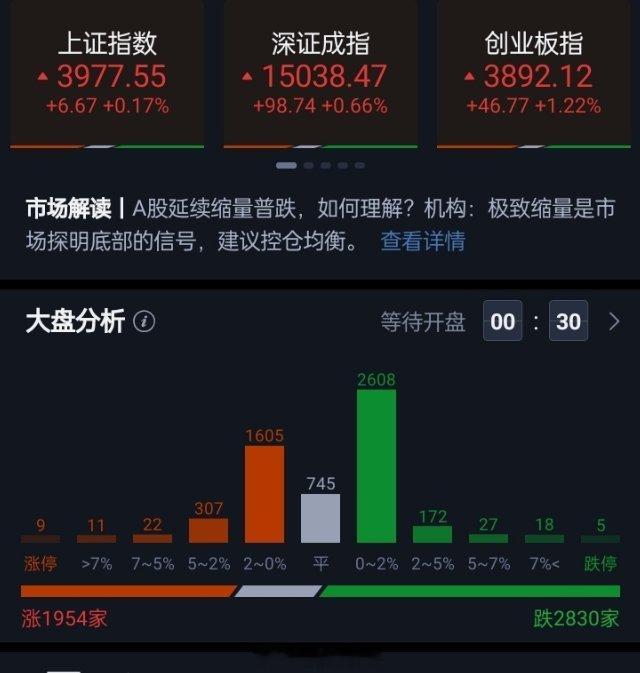 A股开盘，上证指数高开0.17%，深证成指高开0.66%，创业板指高开1.22%