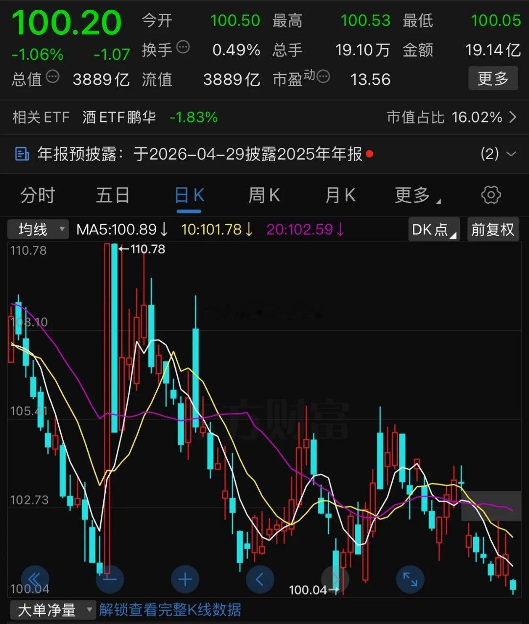 五粮液明天还守得住百元大关吗？2026.03.23，五粮液最低到100.04元，