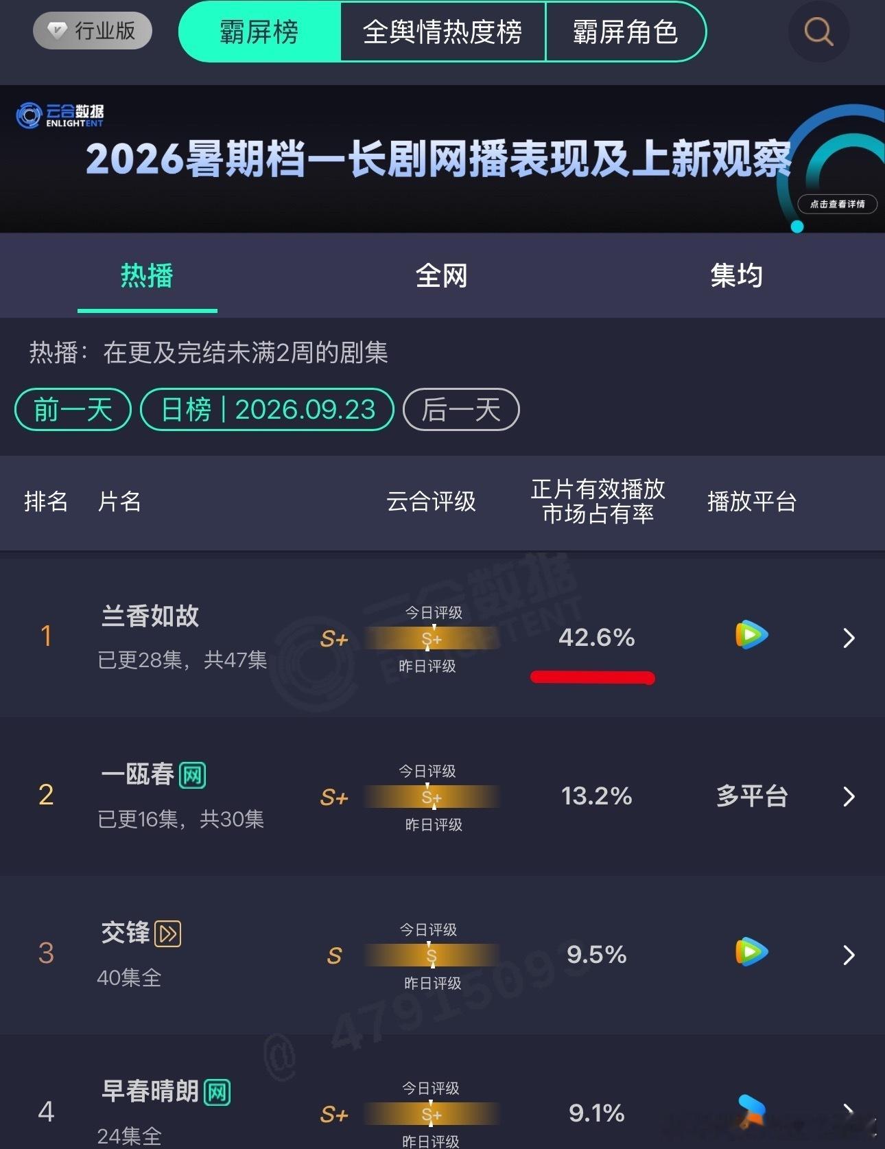 兰香如故古装剧《兰香如故》热度居高不下，市占率创下平台独播剧新高，故事围绕圣旨赐
