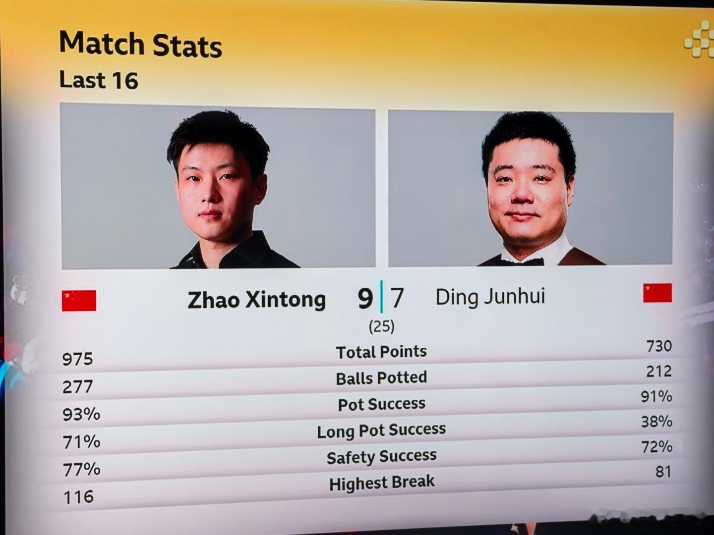 斯诺克世锦赛16进8️⃣赵心童9-7丁俊晖第二阶段结束比分依然紧凑第三阶段将分出