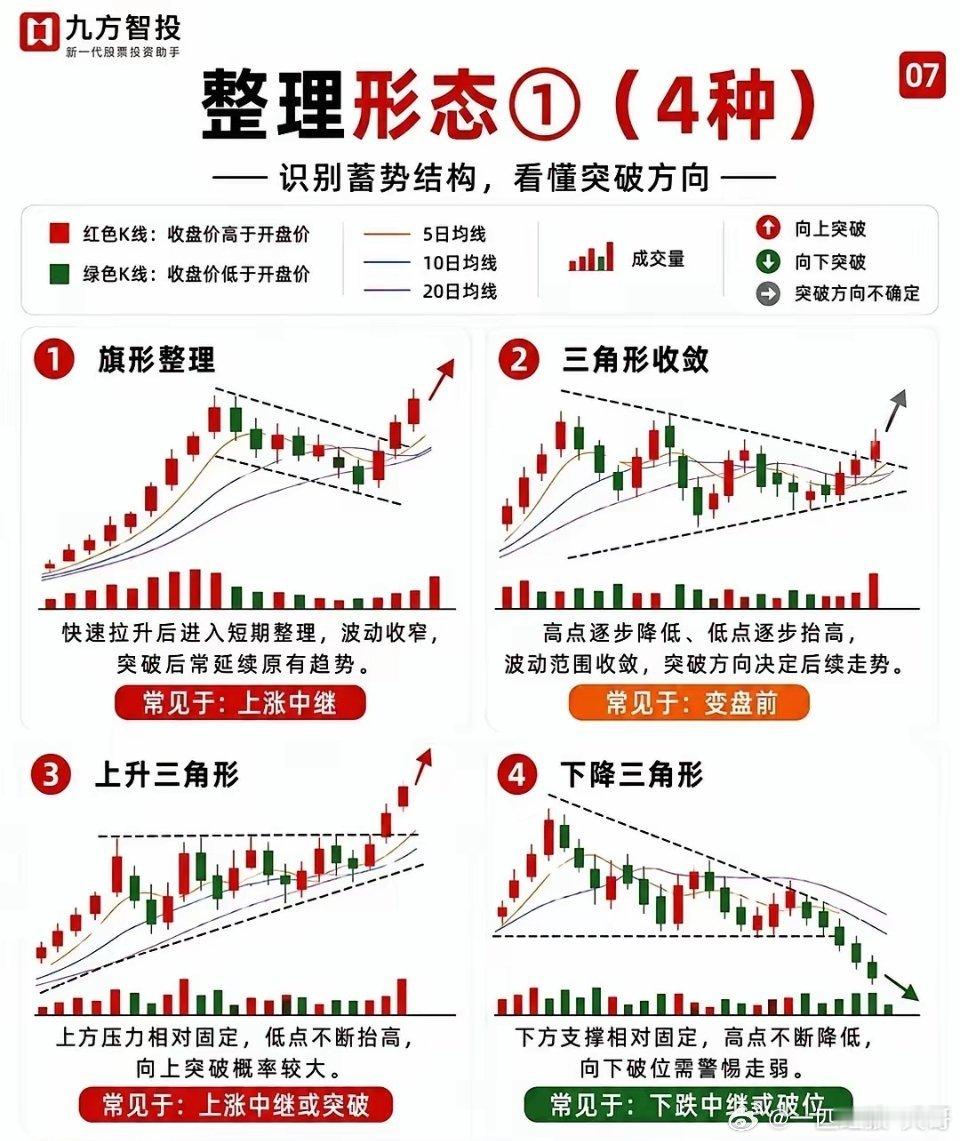 👋全网最全的50种K线形态大全｜一定收藏看K线时，最怕的不是不会认形态， 而是