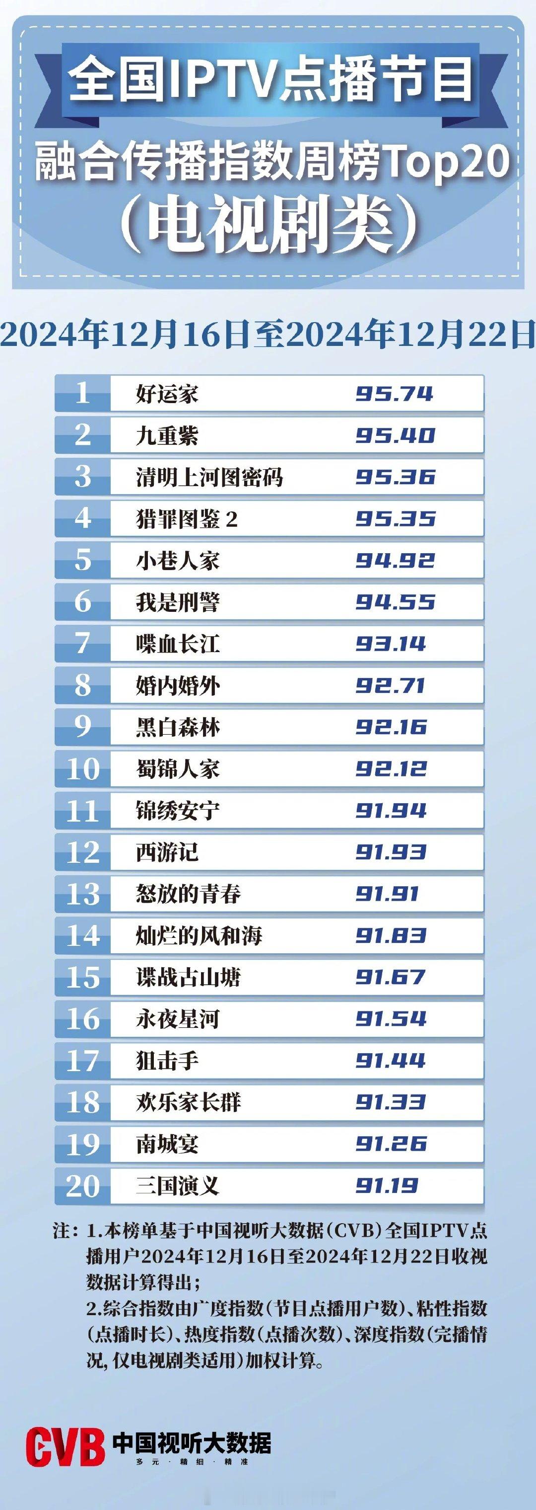 2024年12月16日-12月22日中国视听大数据CVB全国IPTV点播节目融合