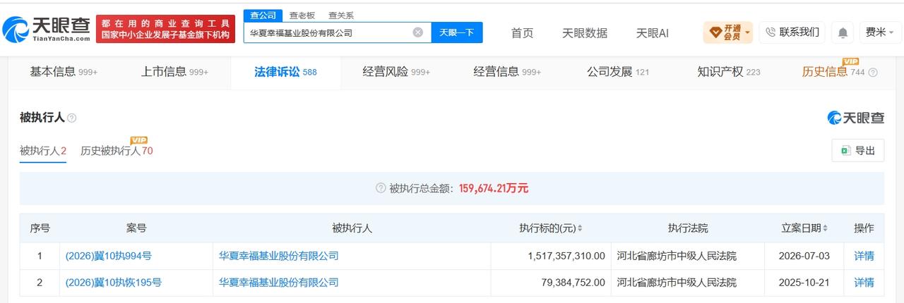 华夏幸福等被执行15.1亿

天眼查法律诉讼信息显示，近日，华夏幸福基业股份有限