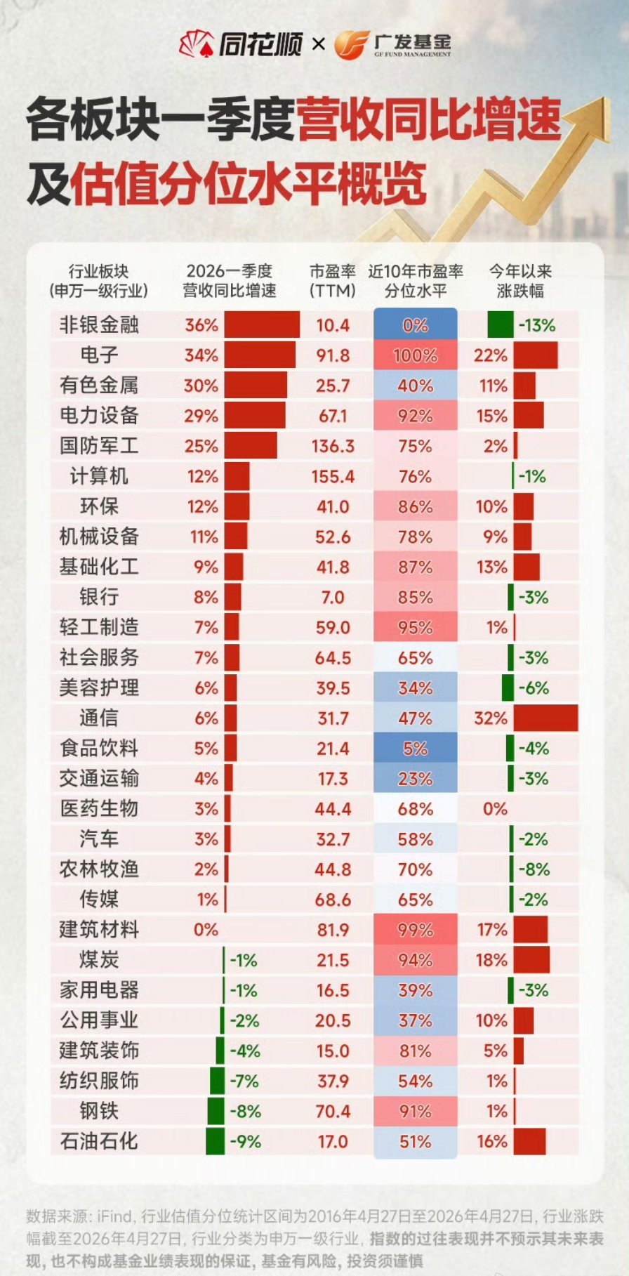 各板块一季度营收同比增速。 