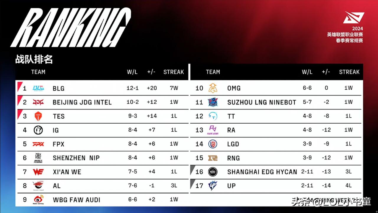 报！LPL已有三队确认季后赛席位！
随着JDG击败TES，拿下10分的同时也确认