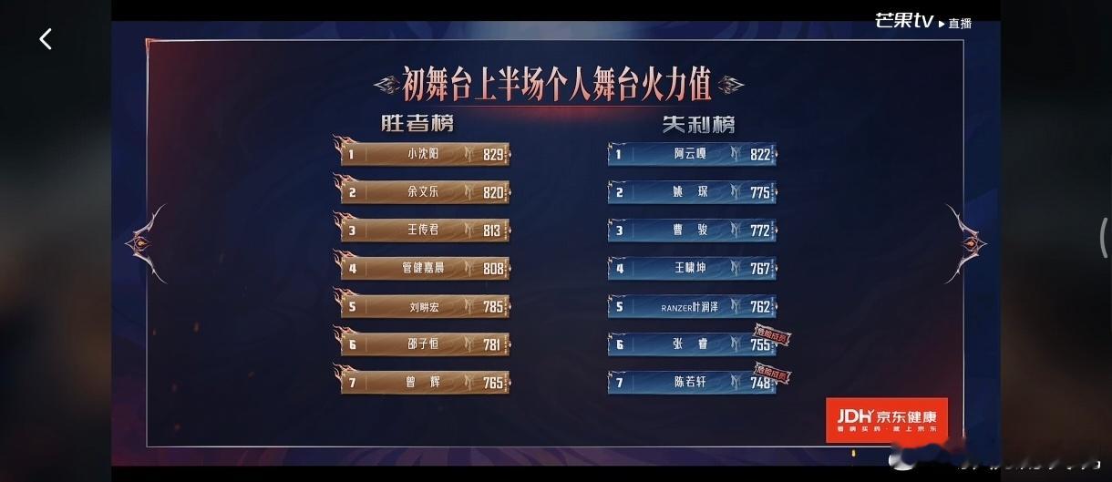 OMG陈若轩你吓到我了初舞台上半场排名陈若轩倒数第一，说实话陈若轩就前几句不行，