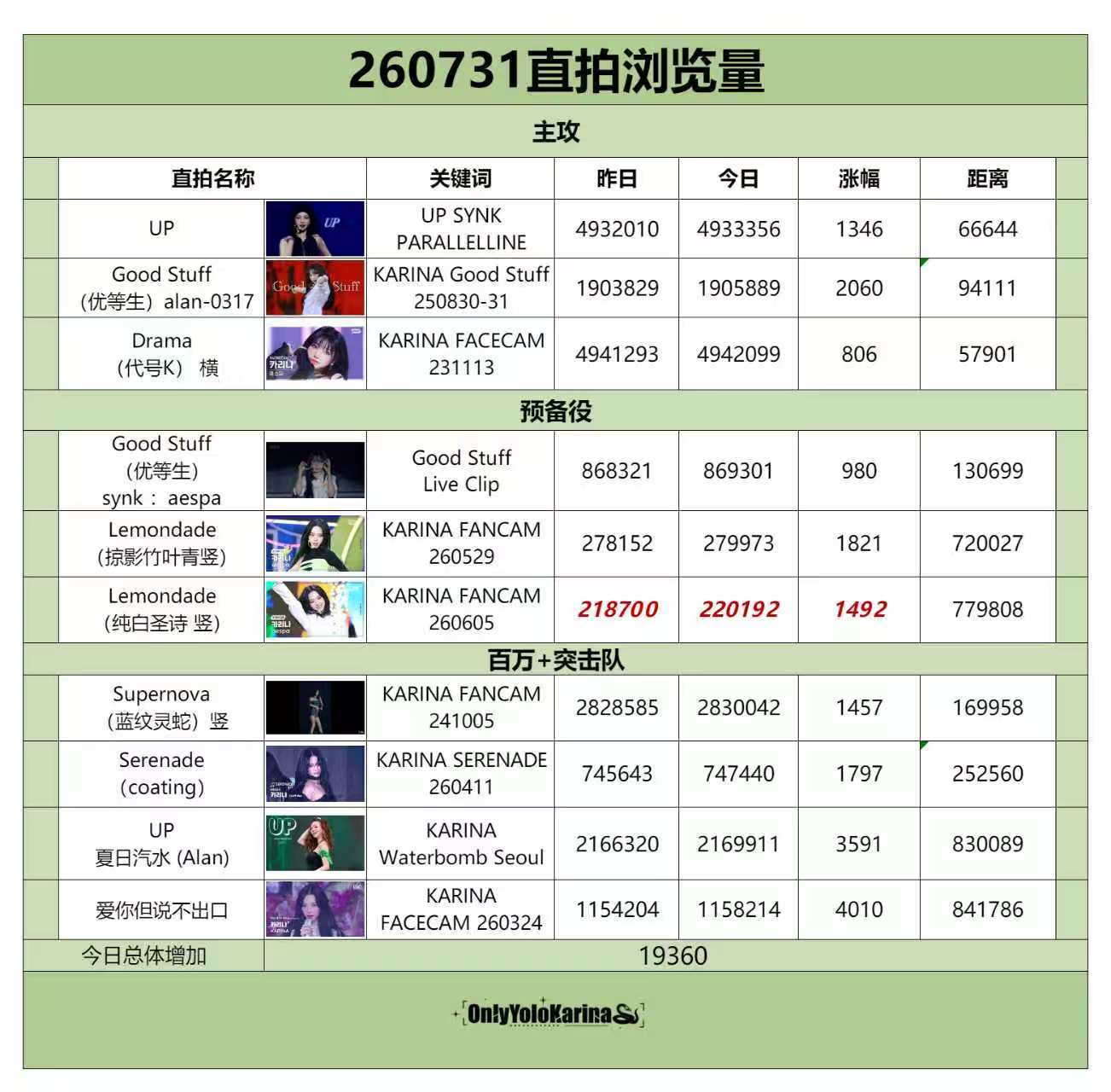 柳智敏直拍📺柳智敏 五永一 【260731】整理/leaf👗组织知珉buff