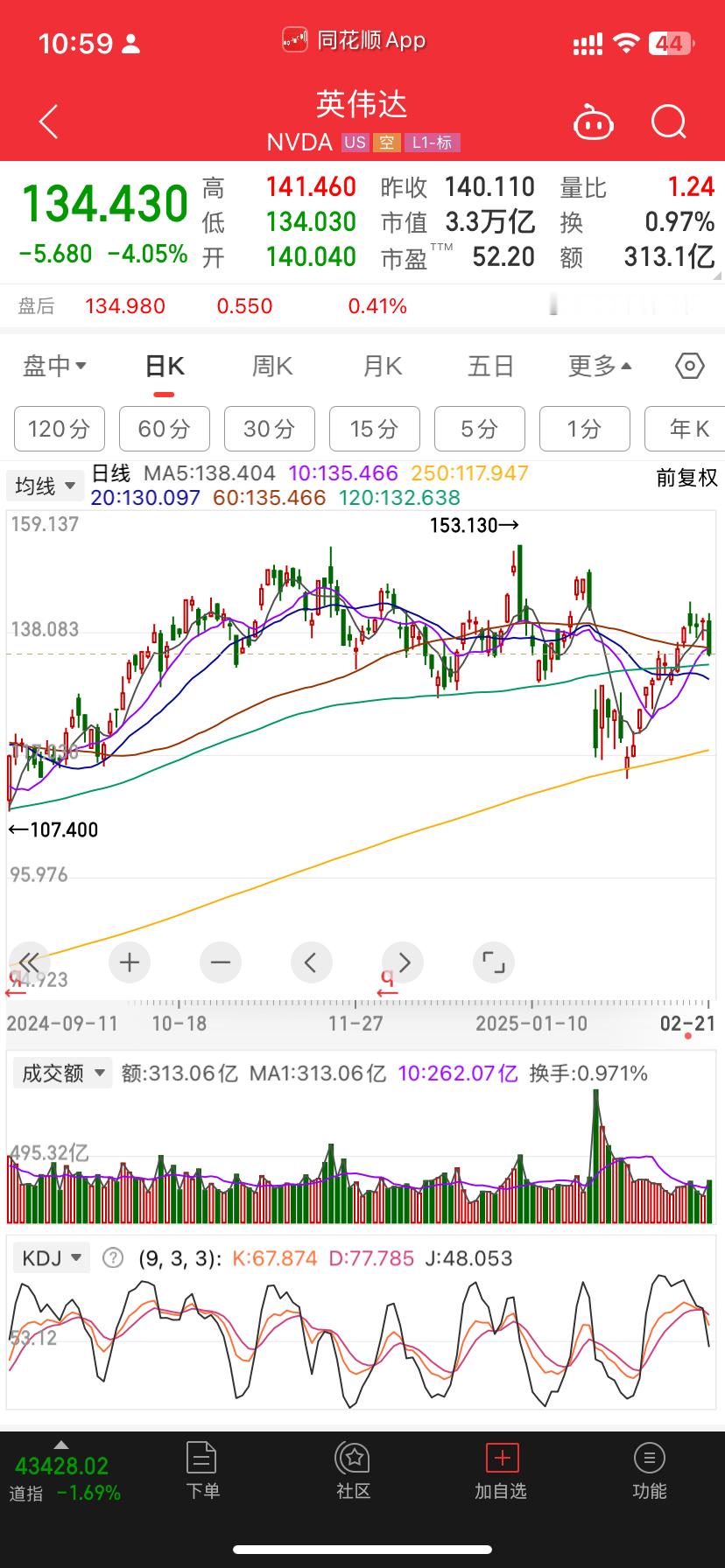 上周我就觉得天粪会回踩年线要不然做这个骗炮的动作干啥达子马上发财报开始下注这走势