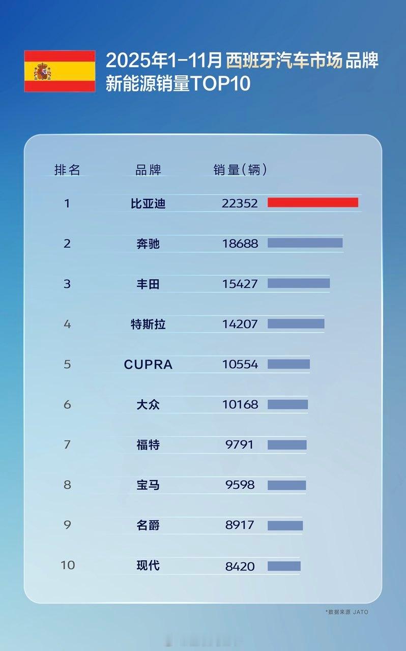 2025年比亚迪出海战绩太炸裂了，多国销冠全面超越！11月单月出口量同比激增31