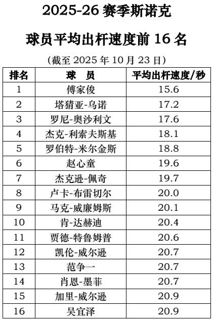 2025-26赛季斯诺克球员平均出杆速度前16名
（截至2025年10月23日）