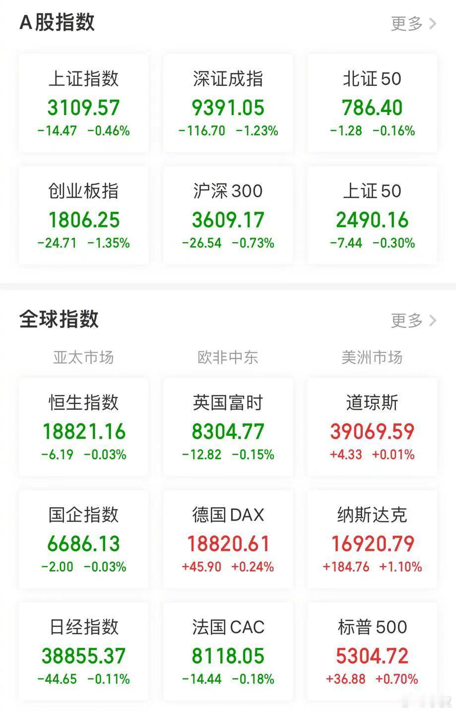 【今日看盘】股市上有一句话，什么都可以骗人，但是成交量骗不了人。7400亿的成交