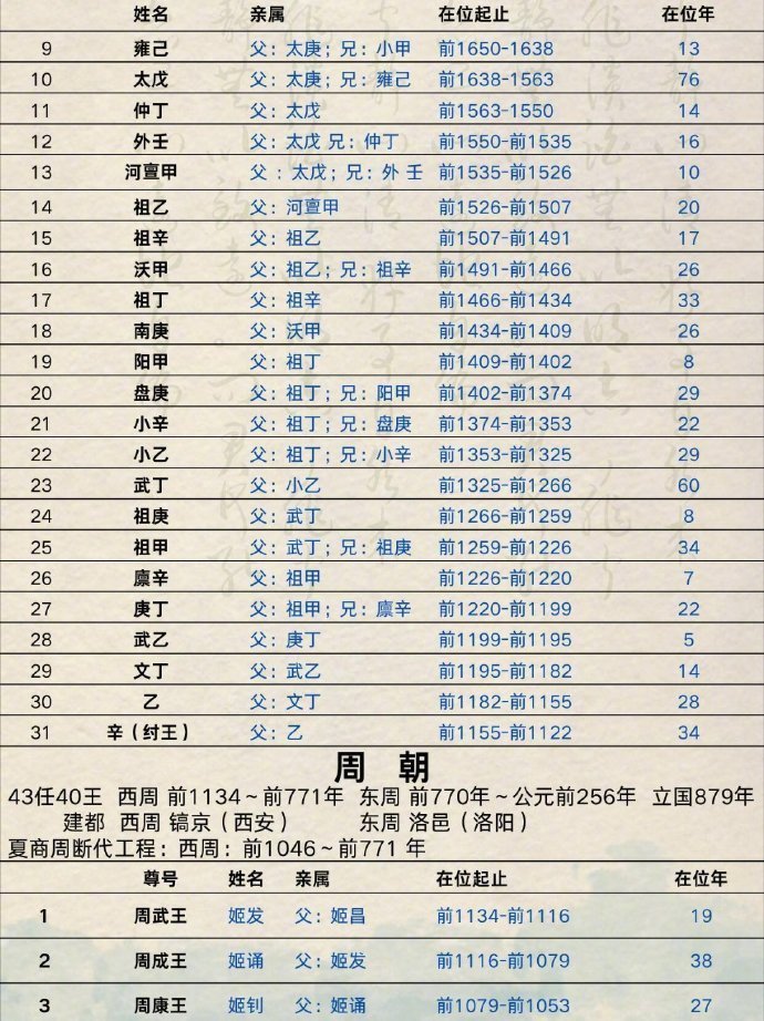 历代帝王信息全览(神话时代——东晋十六国)。 （转） 