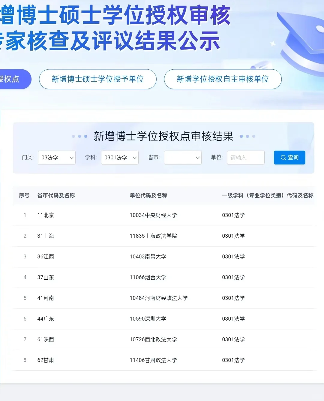 没有悬念，西北政法大学有一级博士点了