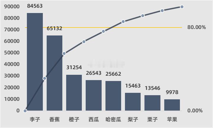 Excel 数据可视化：帕累托图、树状图、波士顿矩阵图1、维度分析所有图表都是可