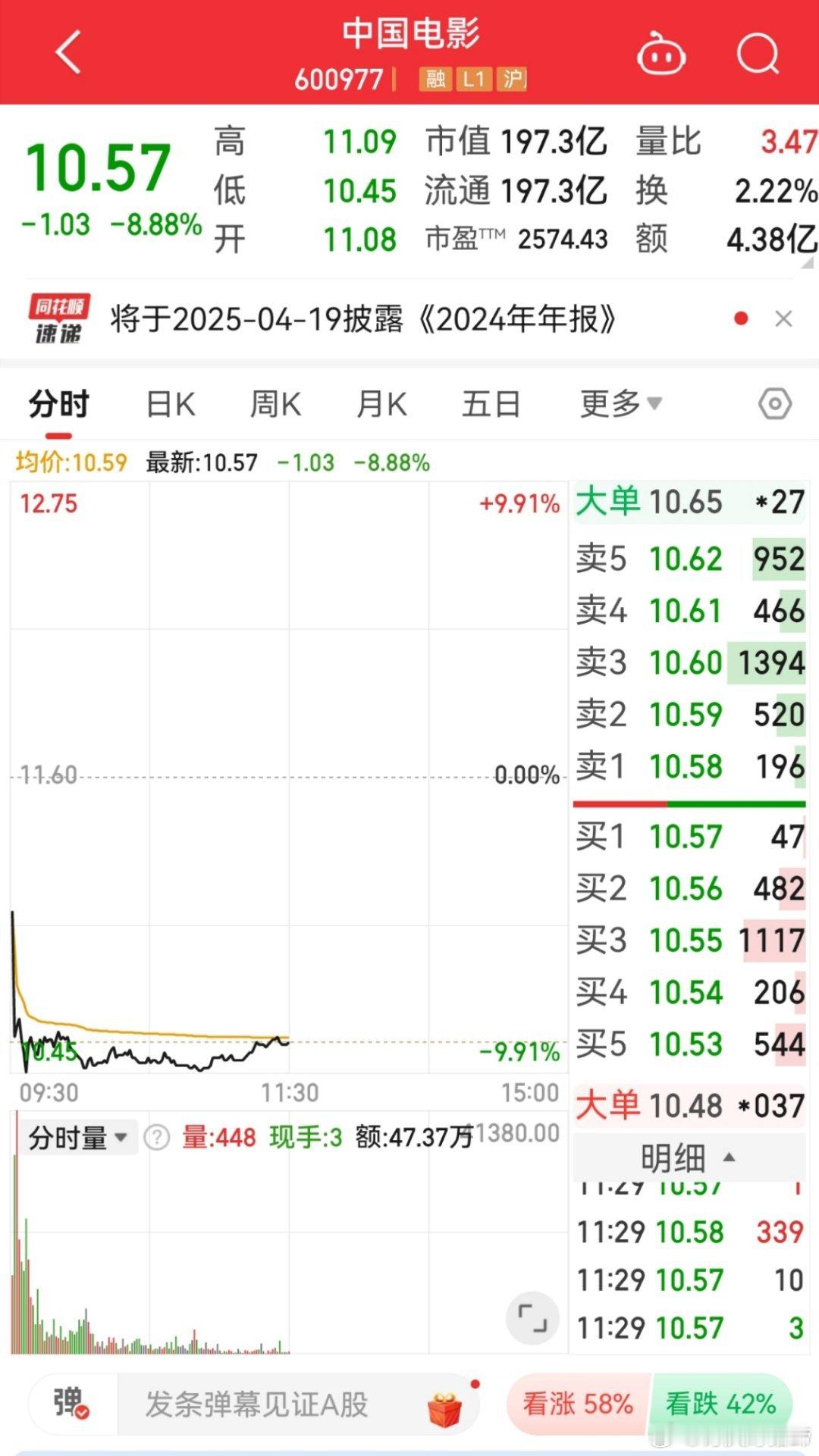 射雕电影成本5个亿，收回一半，才损失2个多亿，投资商跌了8-9个点十几亿瞬间没了